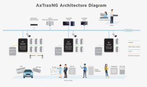 AxTraxNG architettura